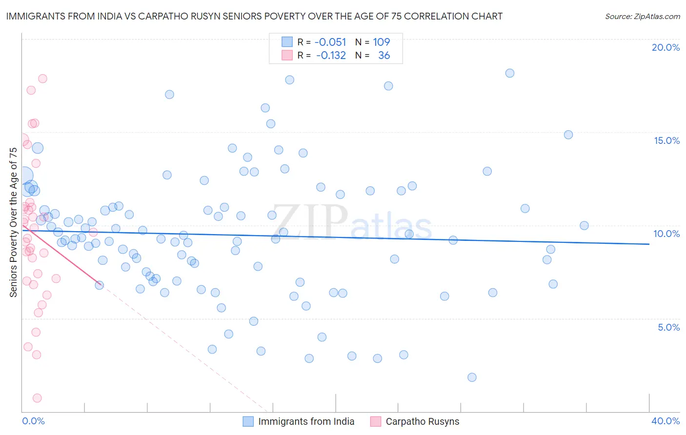 Immigrants from India vs Carpatho Rusyn Seniors Poverty Over the Age of 75