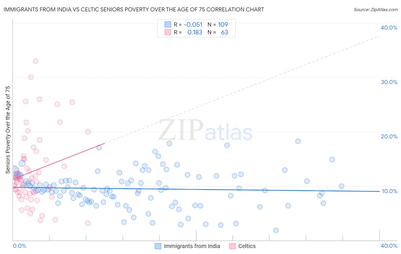 Immigrants from India vs Celtic Seniors Poverty Over the Age of 75