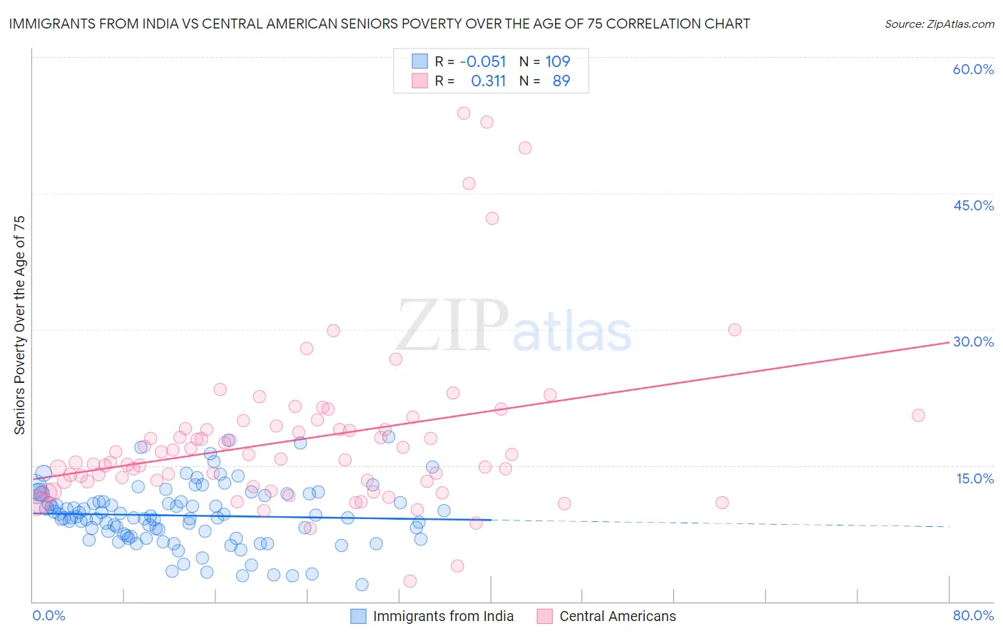 Immigrants from India vs Central American Seniors Poverty Over the Age of 75