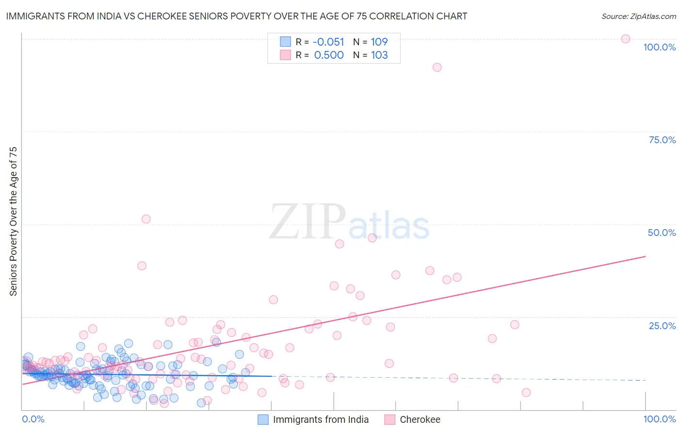 Immigrants from India vs Cherokee Seniors Poverty Over the Age of 75