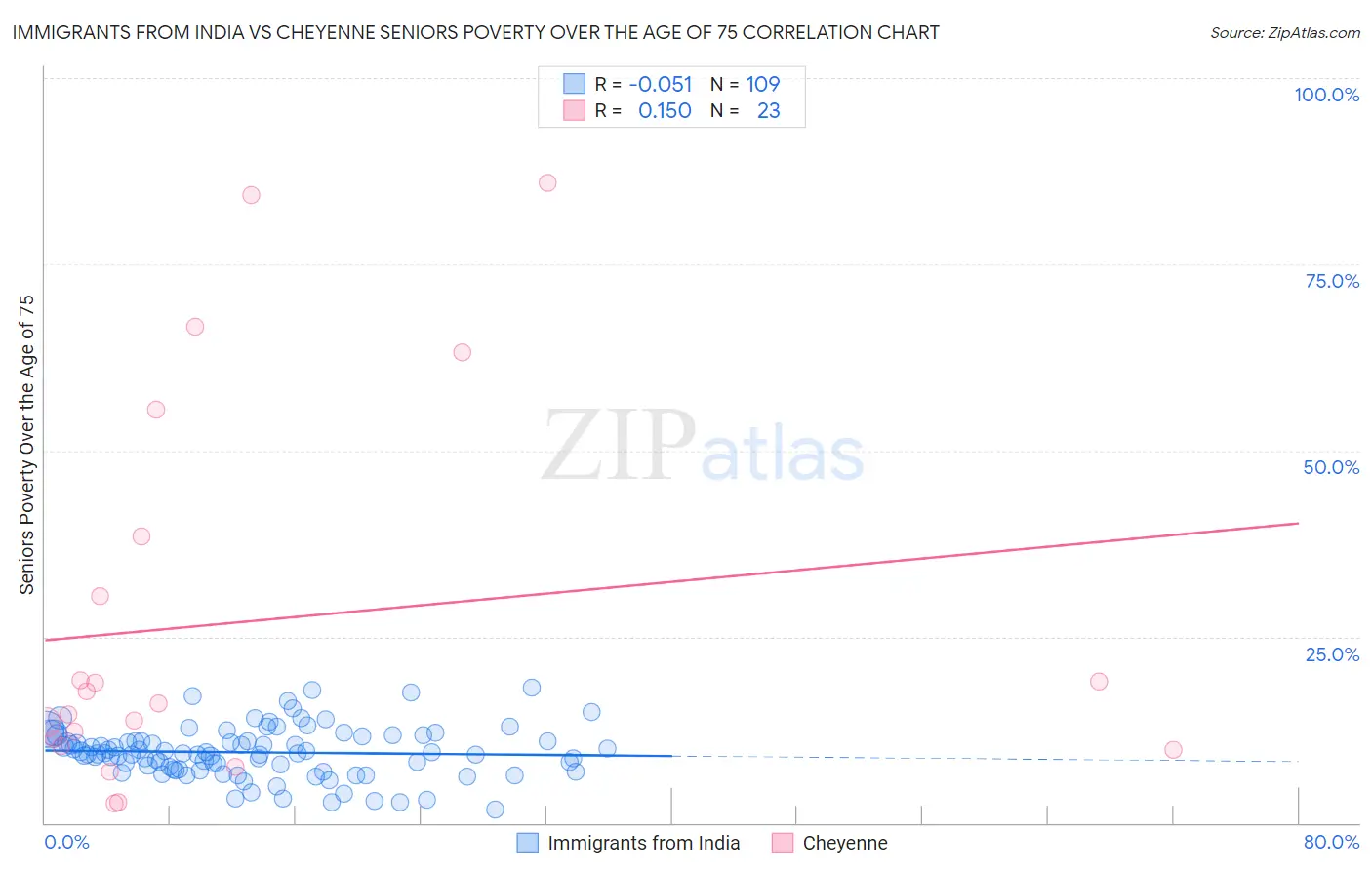 Immigrants from India vs Cheyenne Seniors Poverty Over the Age of 75