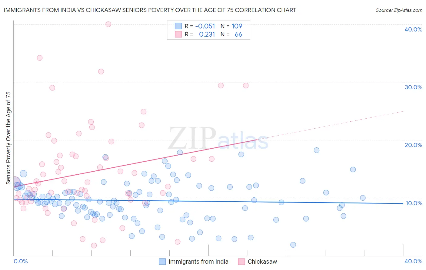 Immigrants from India vs Chickasaw Seniors Poverty Over the Age of 75