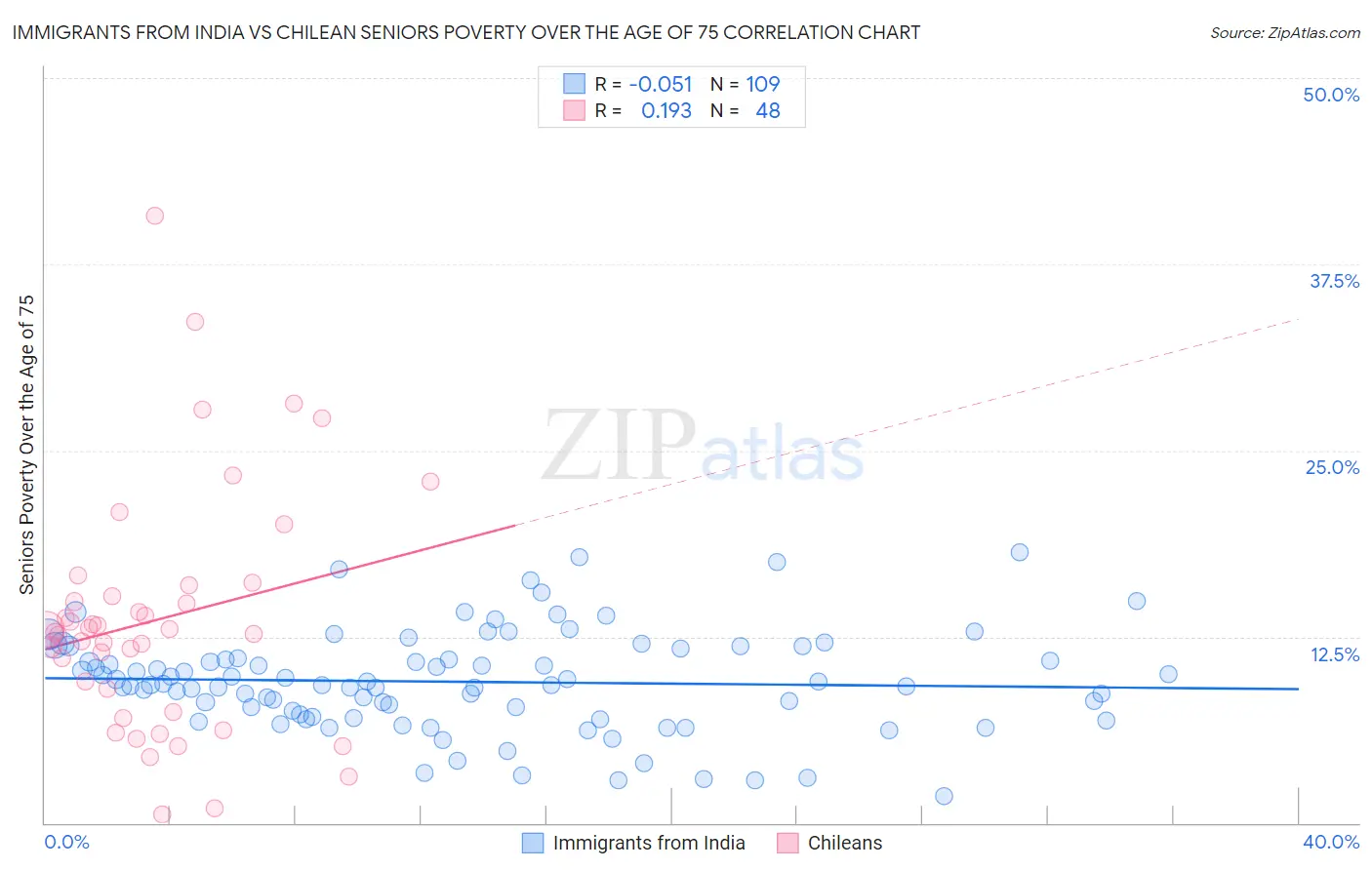 Immigrants from India vs Chilean Seniors Poverty Over the Age of 75