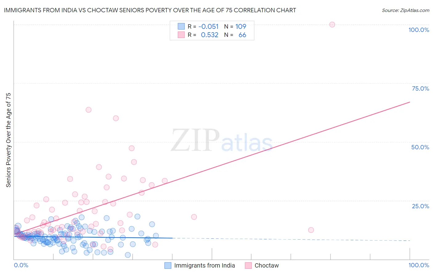 Immigrants from India vs Choctaw Seniors Poverty Over the Age of 75