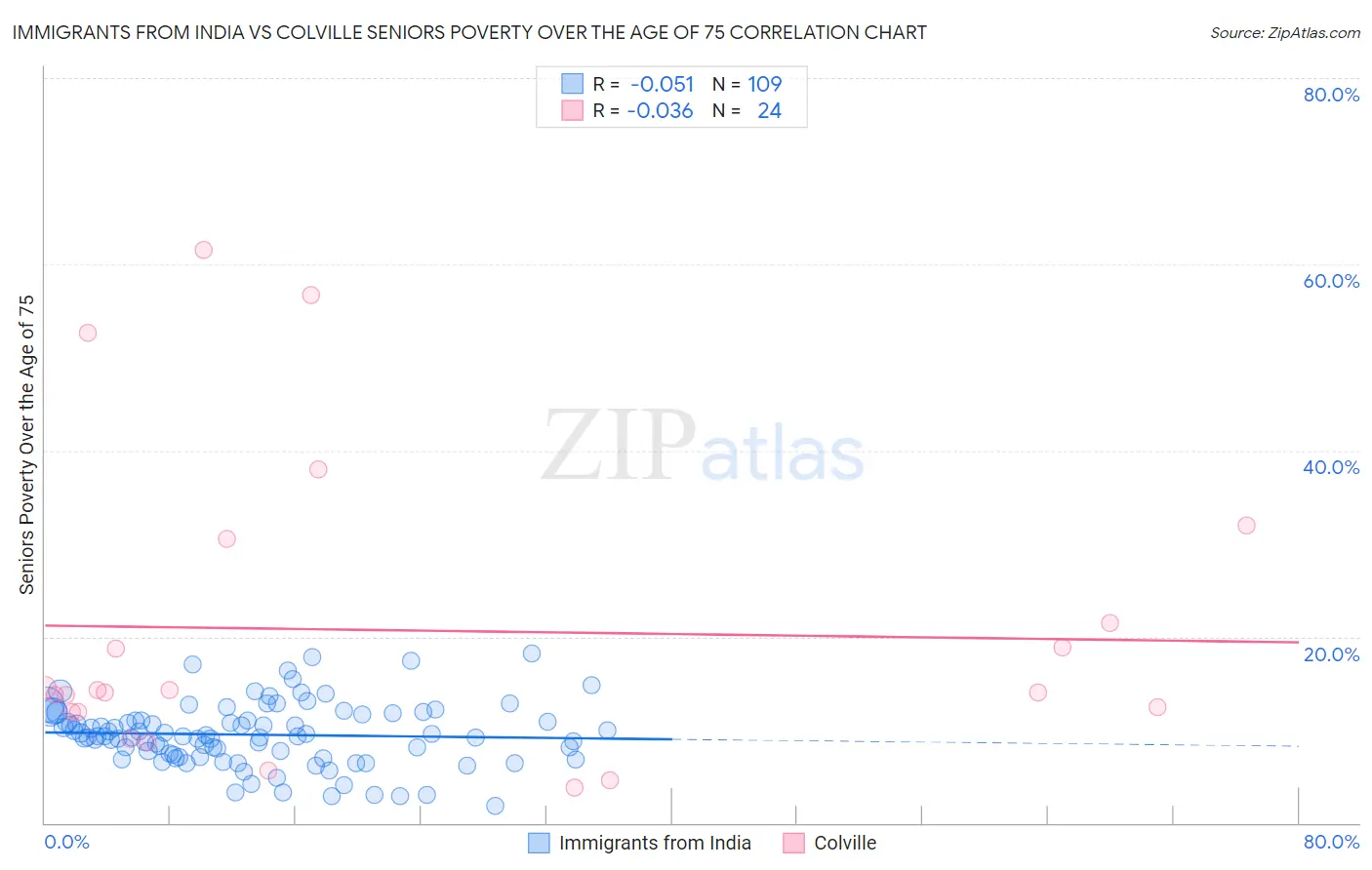 Immigrants from India vs Colville Seniors Poverty Over the Age of 75