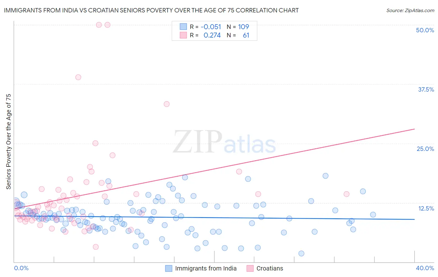 Immigrants from India vs Croatian Seniors Poverty Over the Age of 75