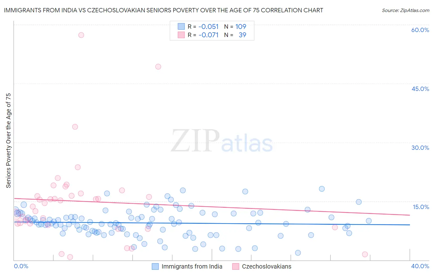 Immigrants from India vs Czechoslovakian Seniors Poverty Over the Age of 75