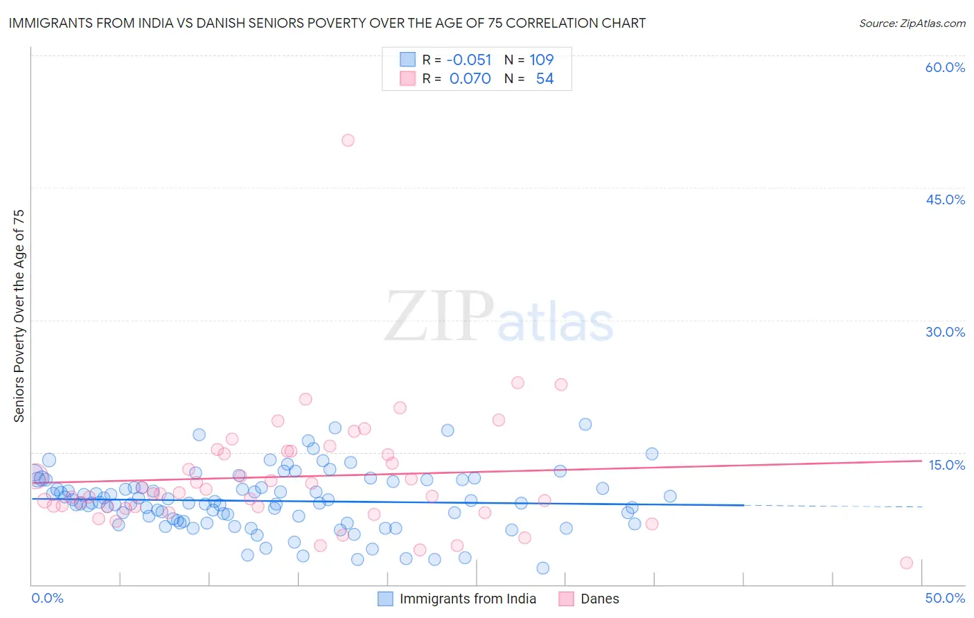 Immigrants from India vs Danish Seniors Poverty Over the Age of 75