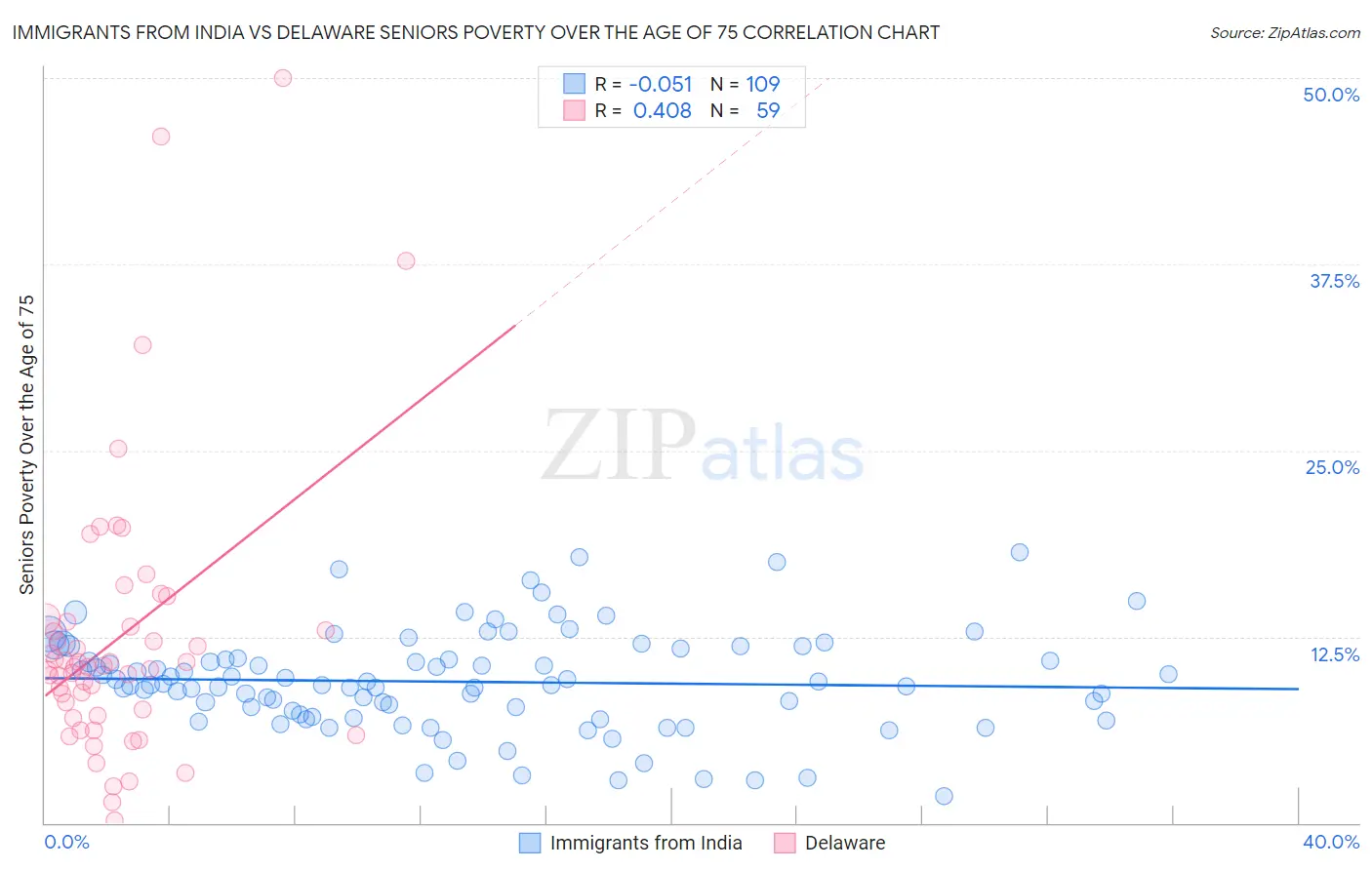 Immigrants from India vs Delaware Seniors Poverty Over the Age of 75