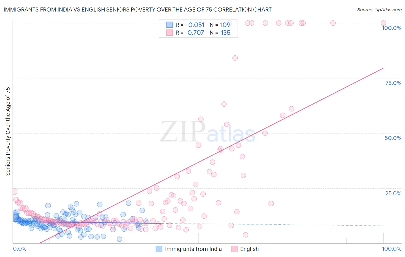 Immigrants from India vs English Seniors Poverty Over the Age of 75