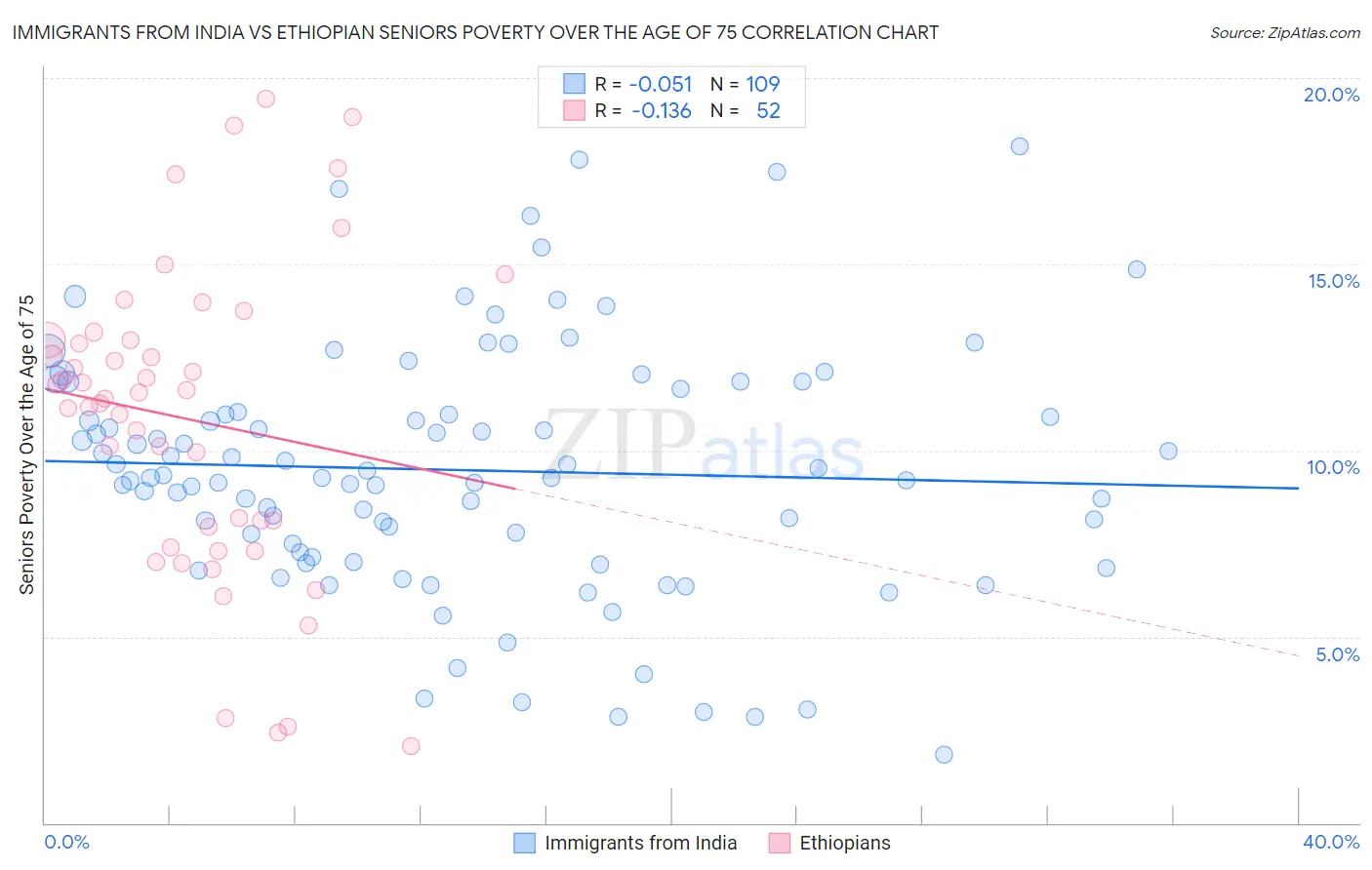 Immigrants from India vs Ethiopian Seniors Poverty Over the Age of 75