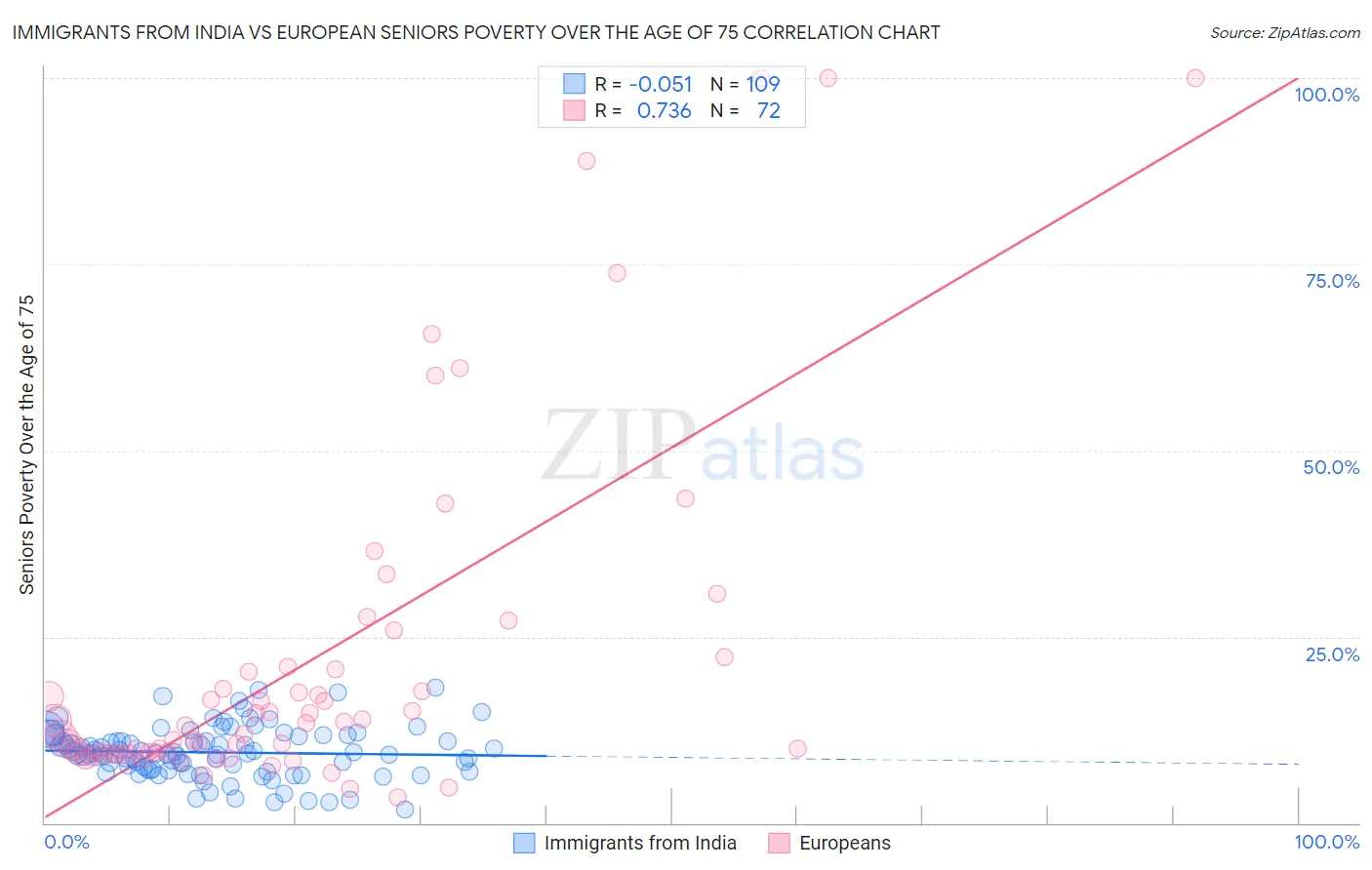 Immigrants from India vs European Seniors Poverty Over the Age of 75