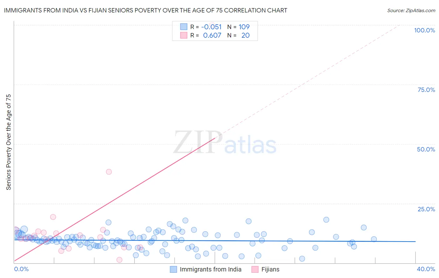 Immigrants from India vs Fijian Seniors Poverty Over the Age of 75