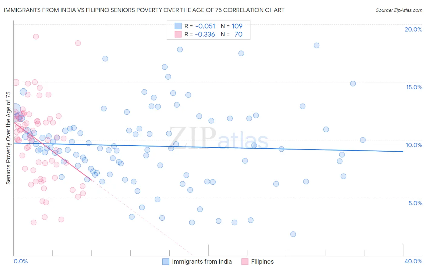 Immigrants from India vs Filipino Seniors Poverty Over the Age of 75