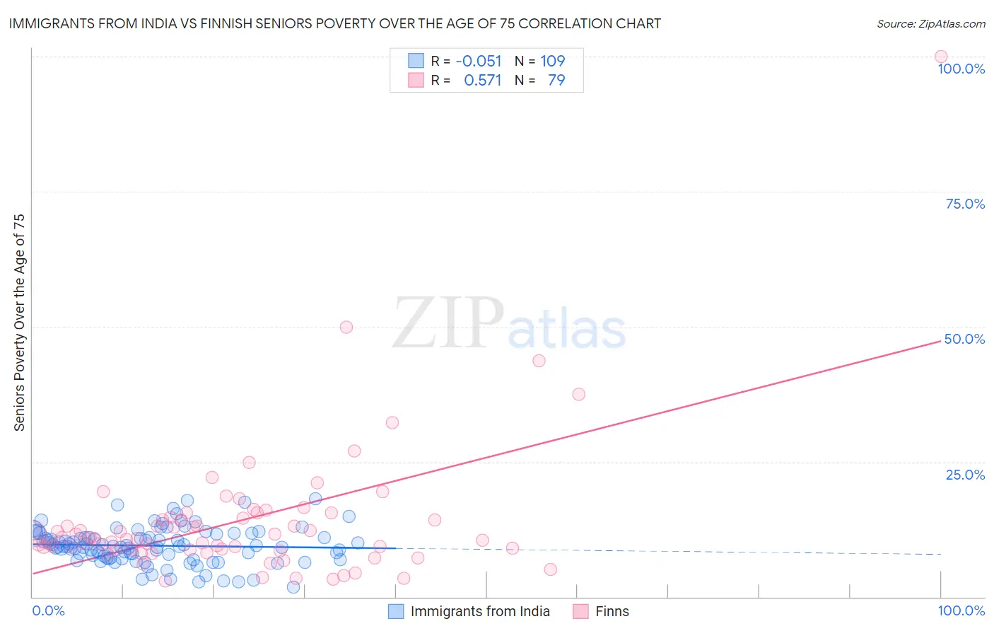 Immigrants from India vs Finnish Seniors Poverty Over the Age of 75