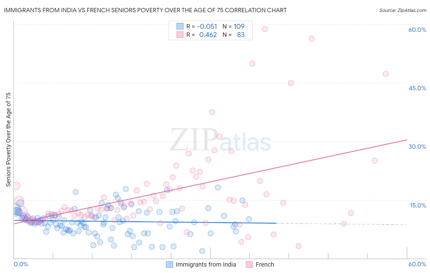 Immigrants from India vs French Seniors Poverty Over the Age of 75