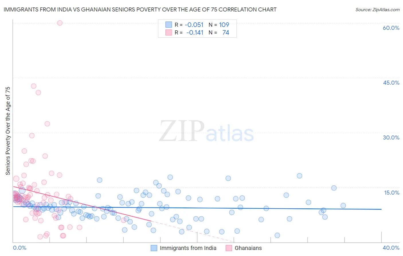 Immigrants from India vs Ghanaian Seniors Poverty Over the Age of 75
