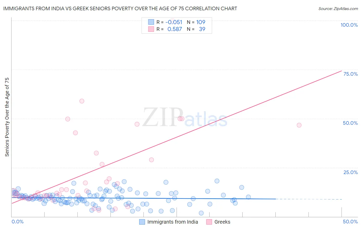 Immigrants from India vs Greek Seniors Poverty Over the Age of 75