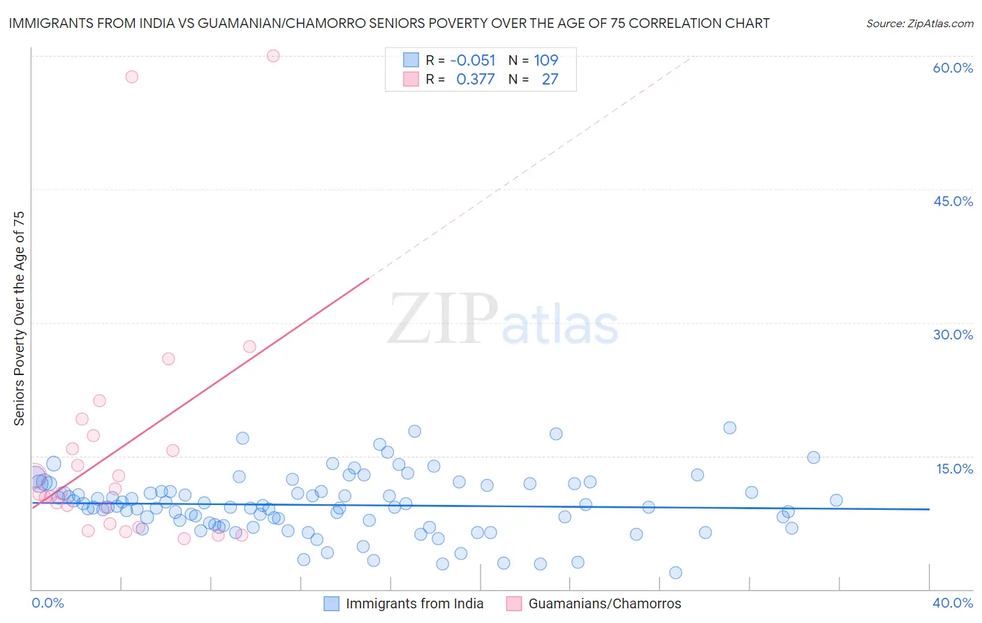 Immigrants from India vs Guamanian/Chamorro Seniors Poverty Over the Age of 75