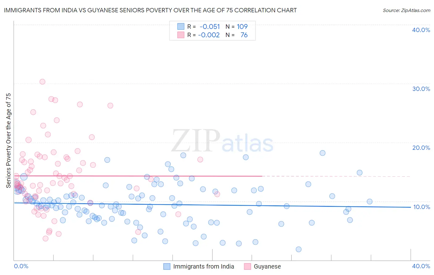 Immigrants from India vs Guyanese Seniors Poverty Over the Age of 75