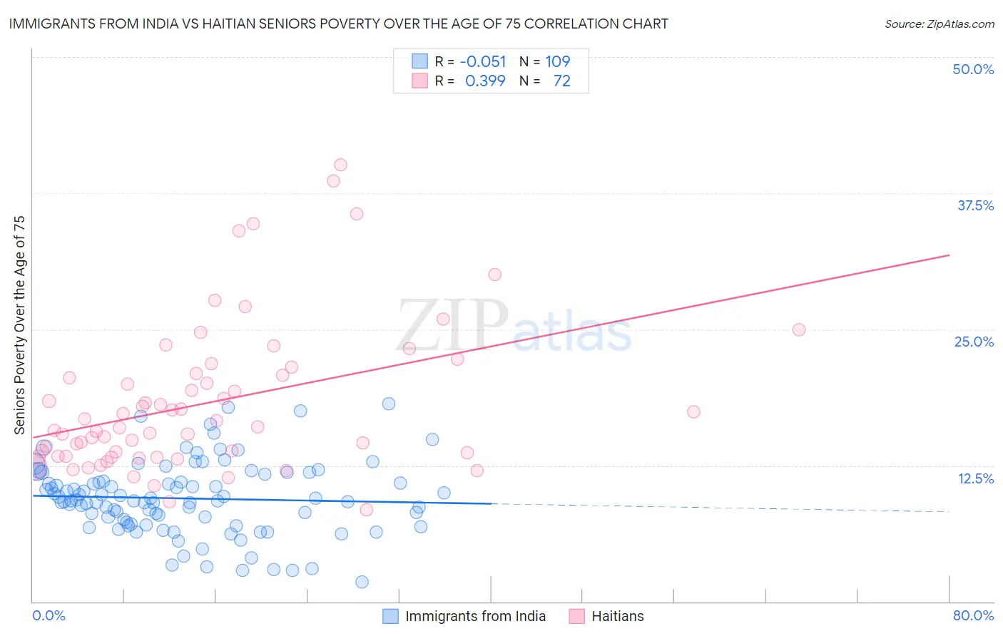 Immigrants from India vs Haitian Seniors Poverty Over the Age of 75