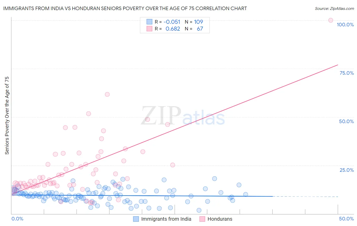 Immigrants from India vs Honduran Seniors Poverty Over the Age of 75