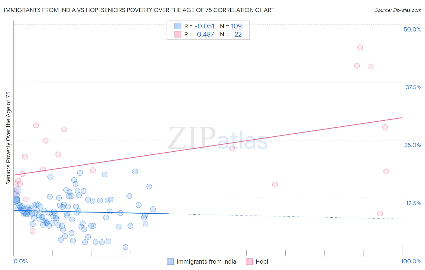 Immigrants from India vs Hopi Seniors Poverty Over the Age of 75