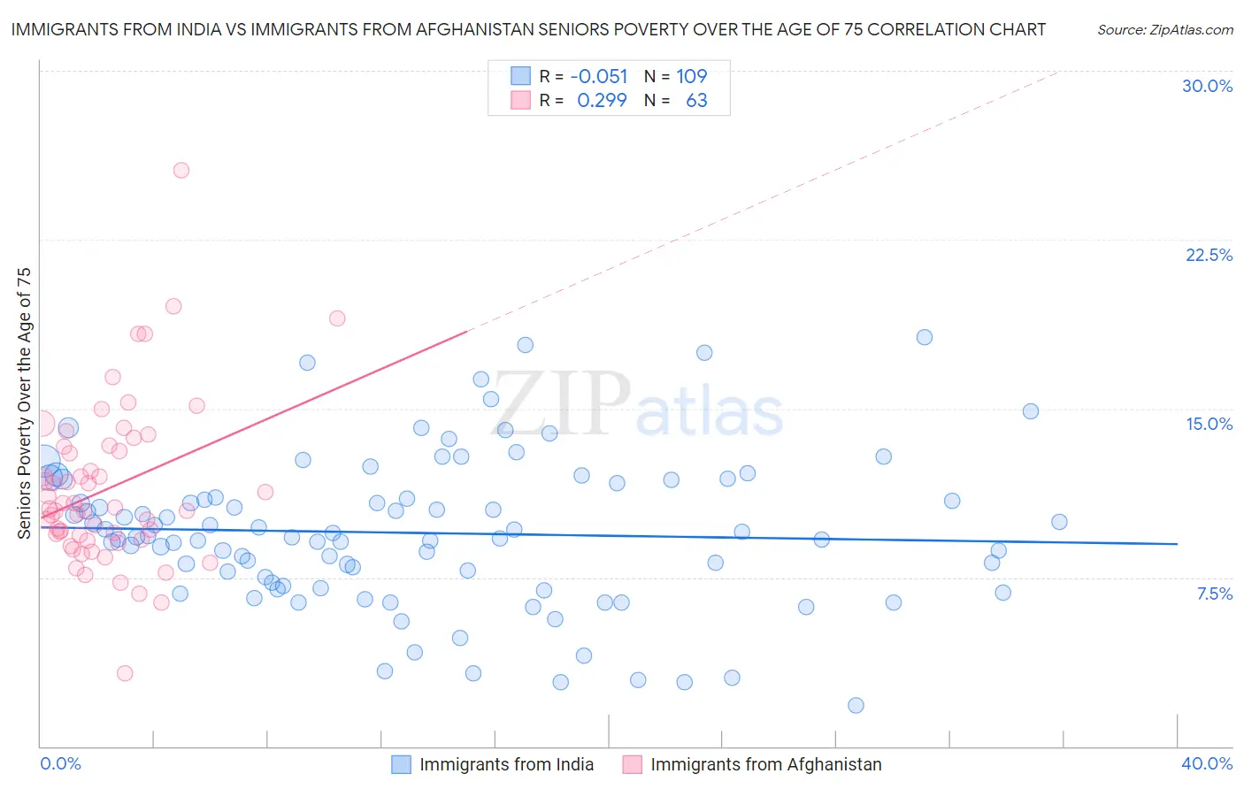 Immigrants from India vs Immigrants from Afghanistan Seniors Poverty Over the Age of 75