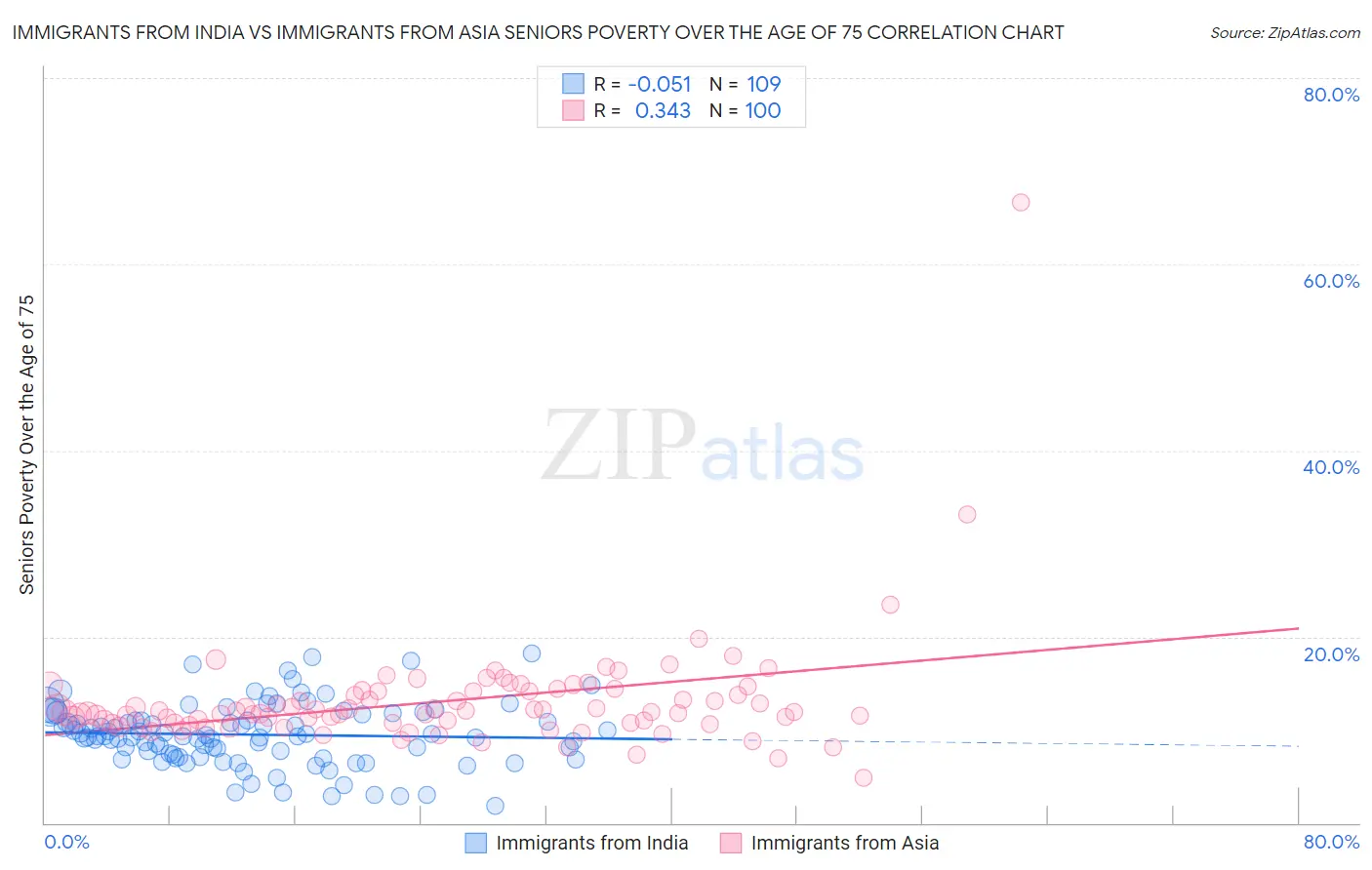 Immigrants from India vs Immigrants from Asia Seniors Poverty Over the Age of 75
