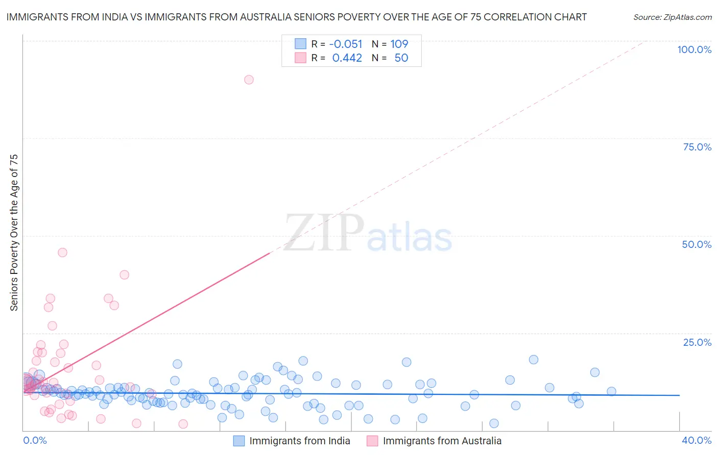 Immigrants from India vs Immigrants from Australia Seniors Poverty Over the Age of 75