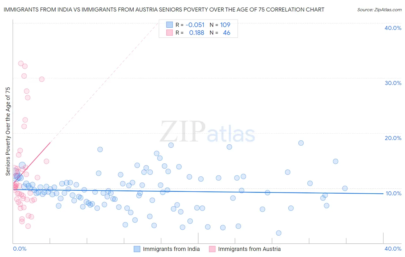 Immigrants from India vs Immigrants from Austria Seniors Poverty Over the Age of 75