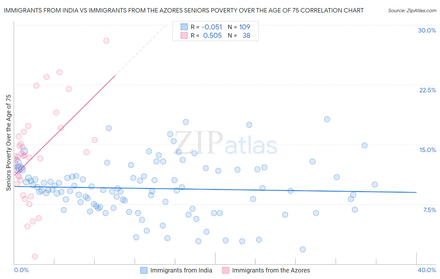 Immigrants from India vs Immigrants from the Azores Seniors Poverty Over the Age of 75