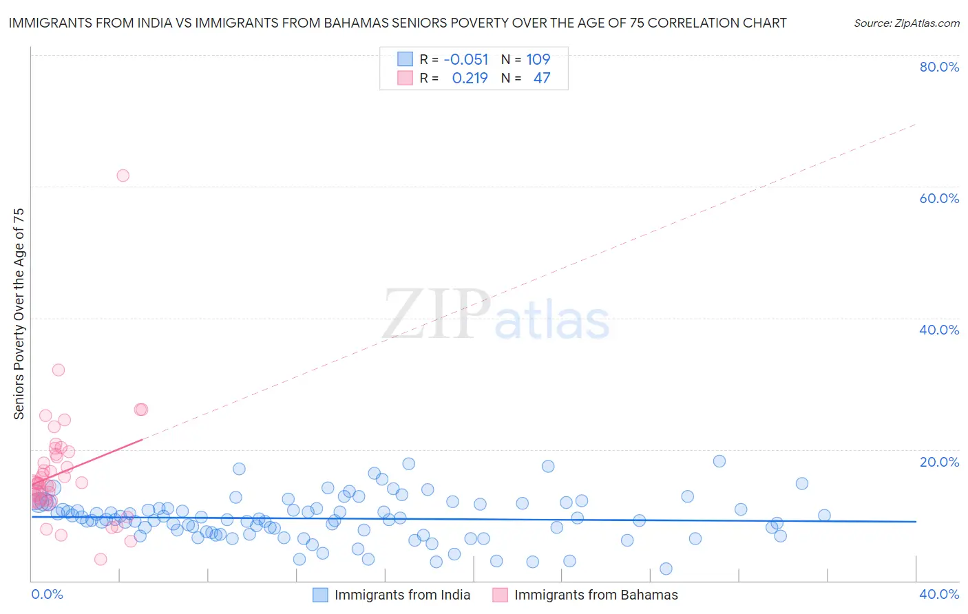 Immigrants from India vs Immigrants from Bahamas Seniors Poverty Over the Age of 75
