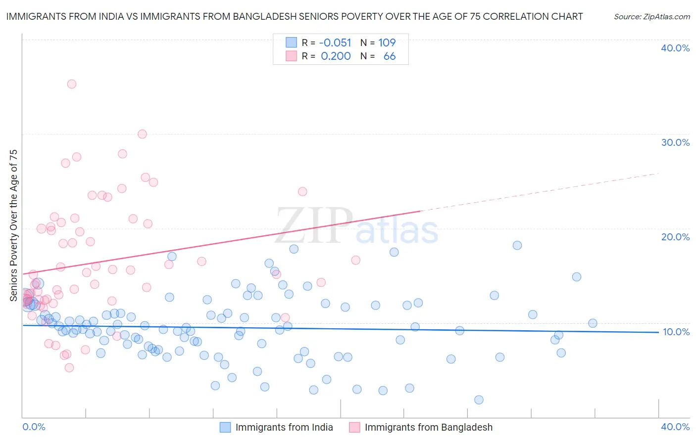 Immigrants from India vs Immigrants from Bangladesh Seniors Poverty Over the Age of 75