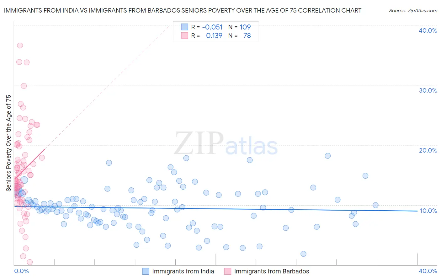 Immigrants from India vs Immigrants from Barbados Seniors Poverty Over the Age of 75