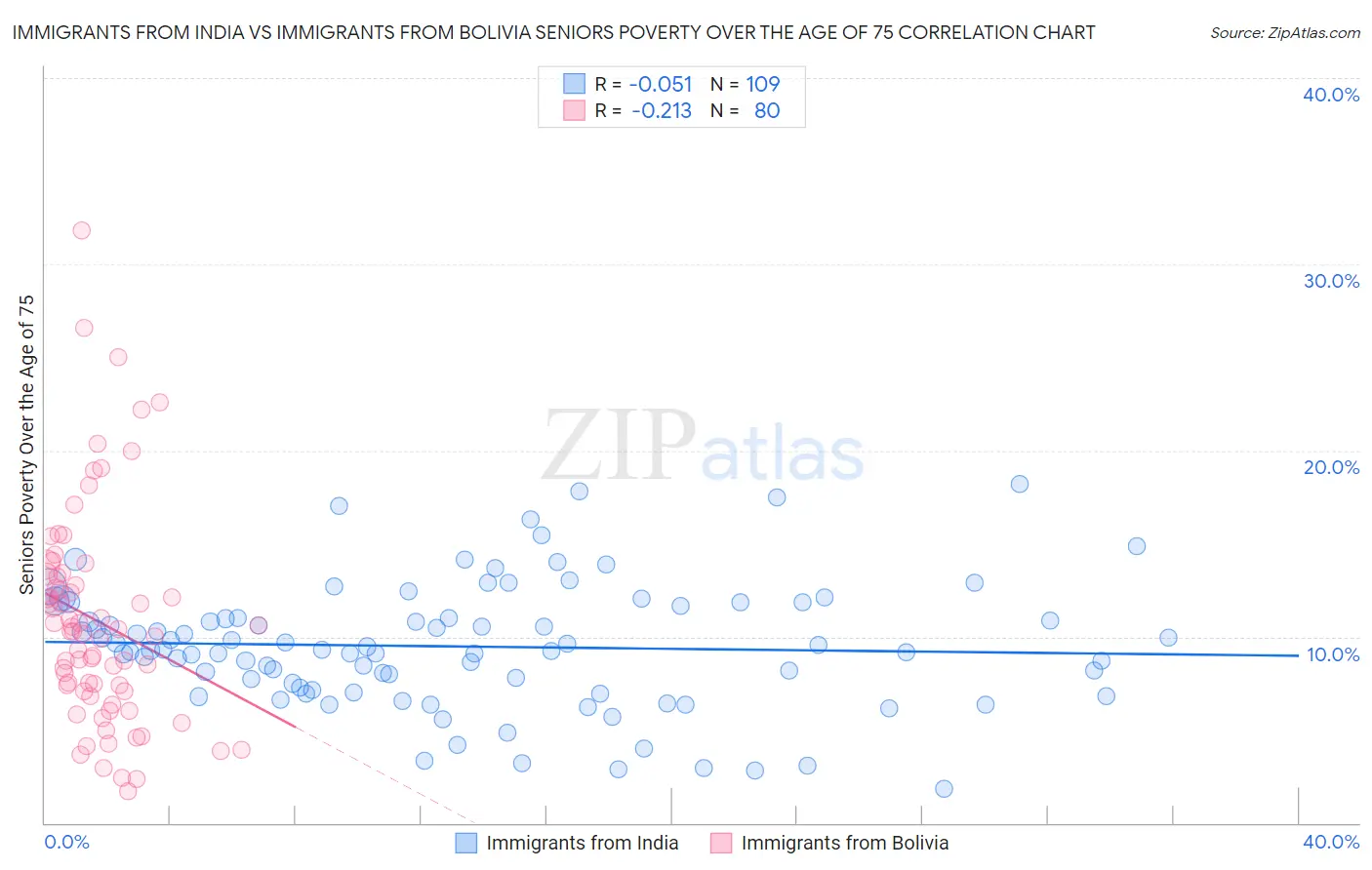 Immigrants from India vs Immigrants from Bolivia Seniors Poverty Over the Age of 75