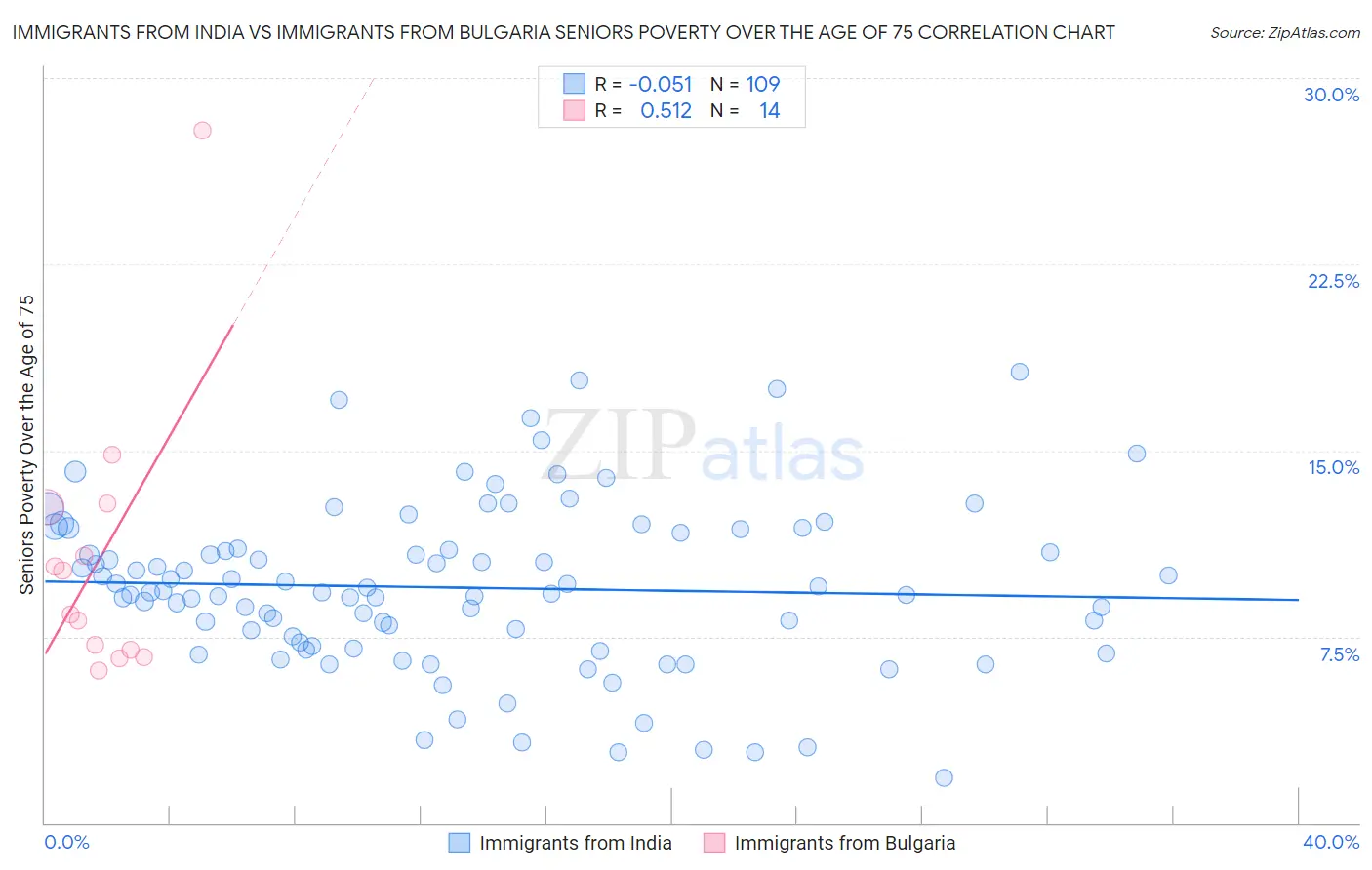 Immigrants from India vs Immigrants from Bulgaria Seniors Poverty Over the Age of 75