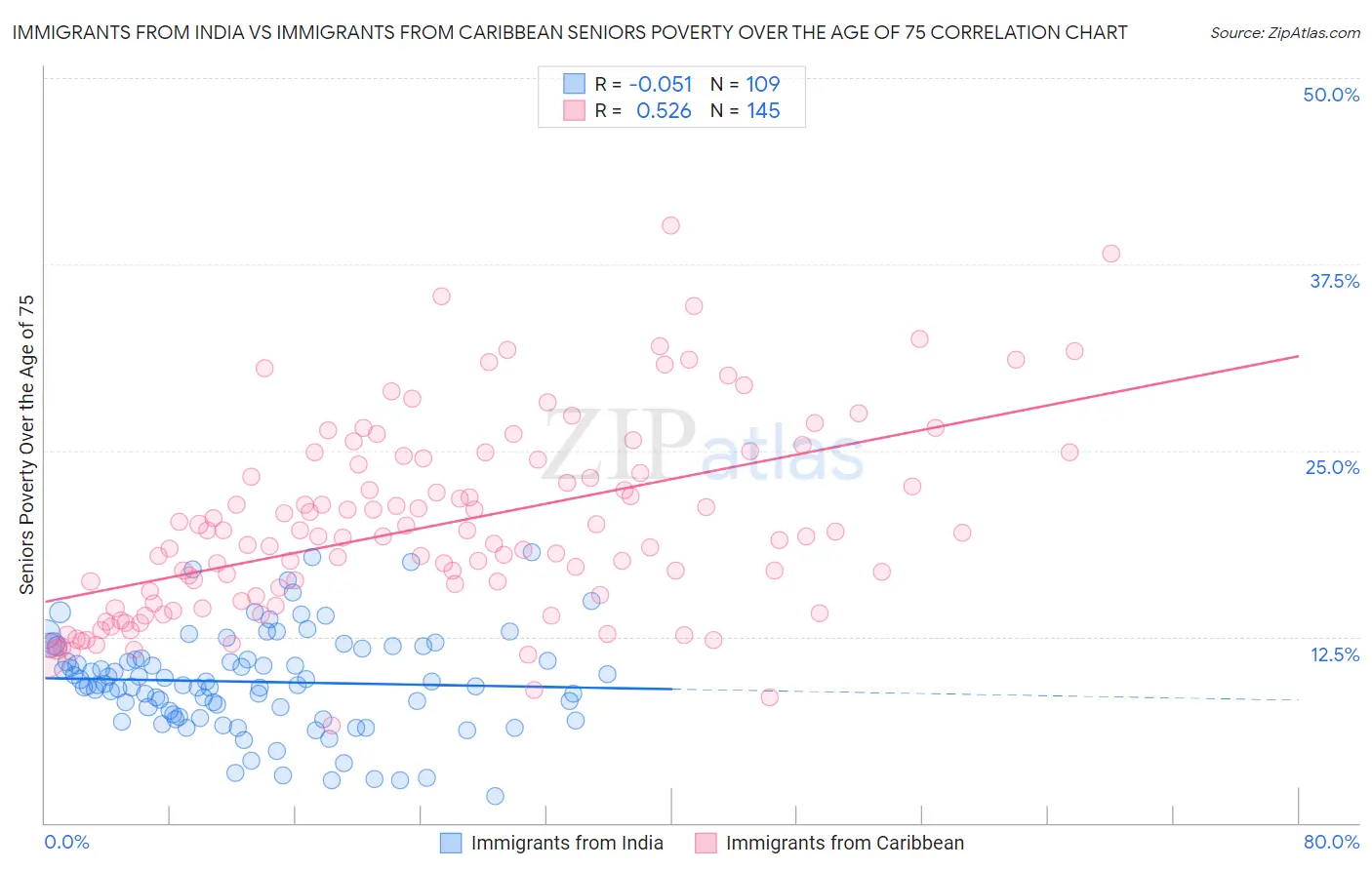 Immigrants from India vs Immigrants from Caribbean Seniors Poverty Over the Age of 75