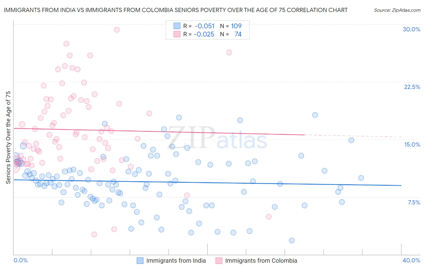 Immigrants from India vs Immigrants from Colombia Seniors Poverty Over the Age of 75