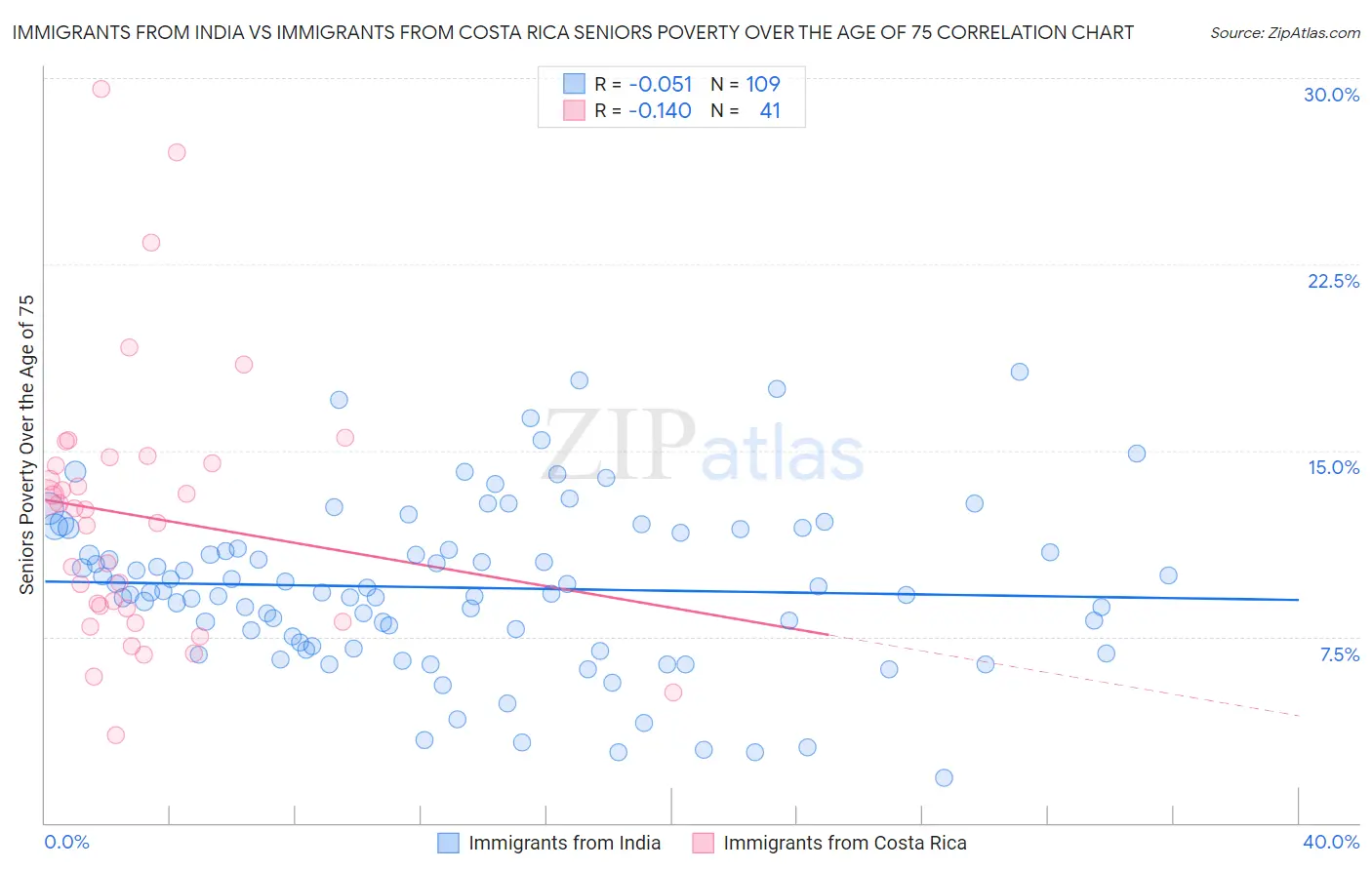 Immigrants from India vs Immigrants from Costa Rica Seniors Poverty Over the Age of 75