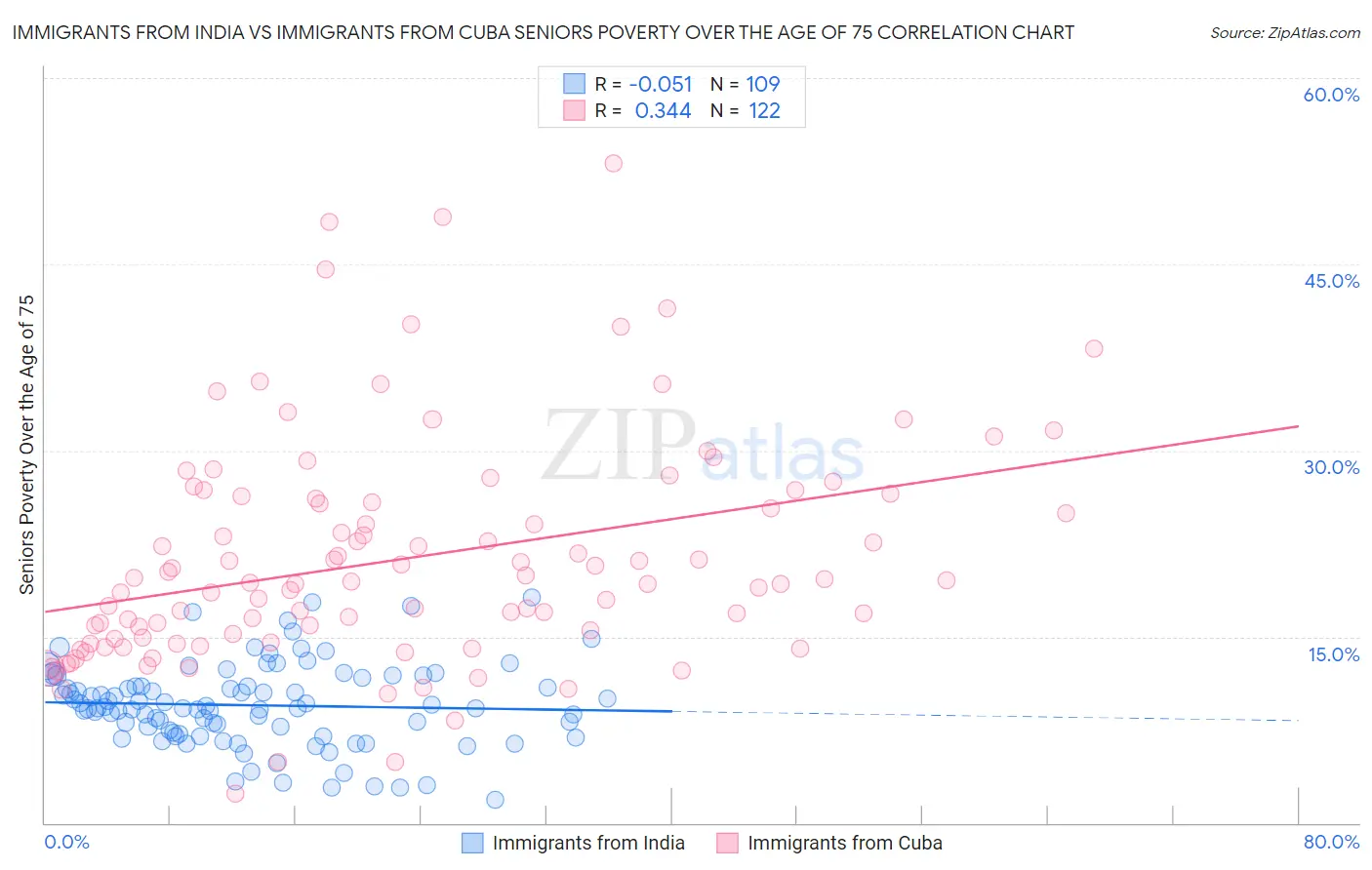 Immigrants from India vs Immigrants from Cuba Seniors Poverty Over the Age of 75