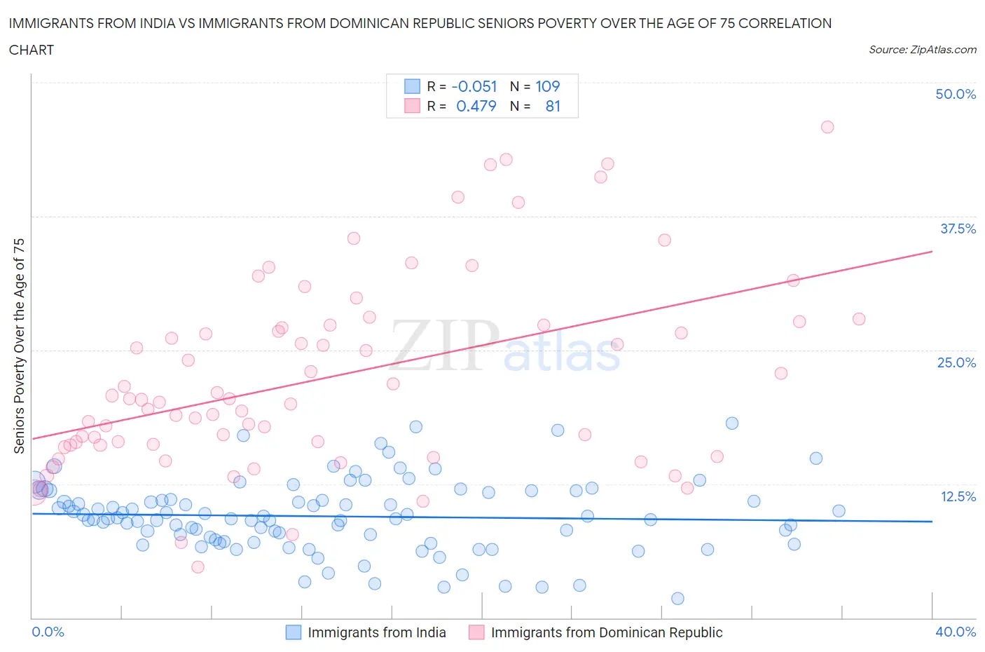 Immigrants from India vs Immigrants from Dominican Republic Seniors Poverty Over the Age of 75