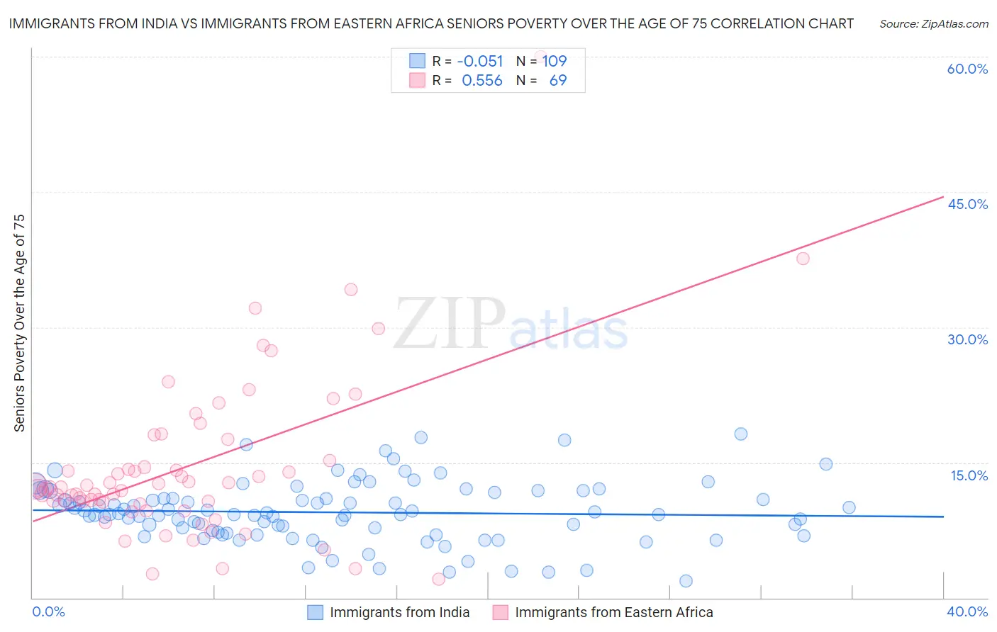 Immigrants from India vs Immigrants from Eastern Africa Seniors Poverty Over the Age of 75