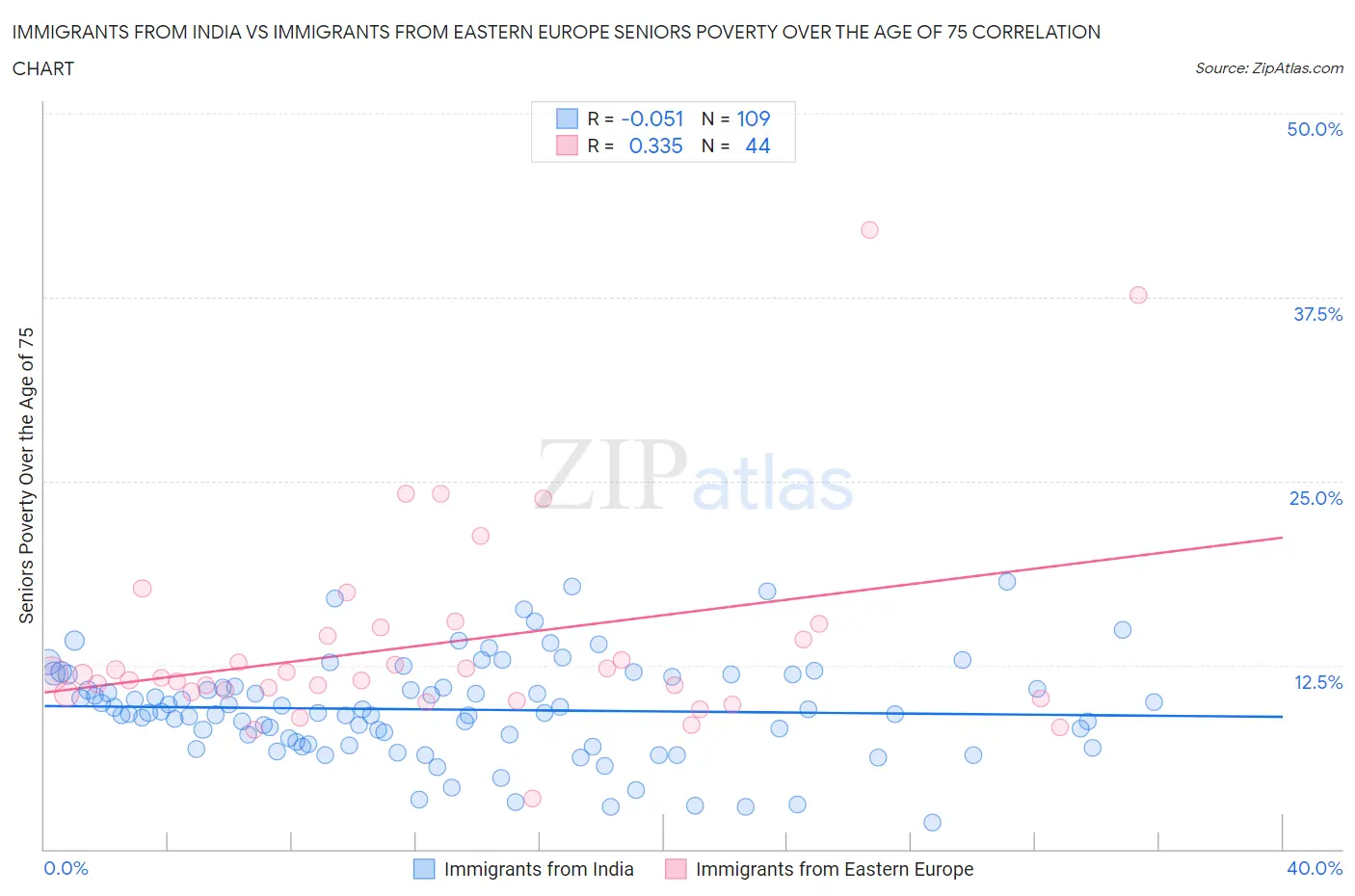 Immigrants from India vs Immigrants from Eastern Europe Seniors Poverty Over the Age of 75