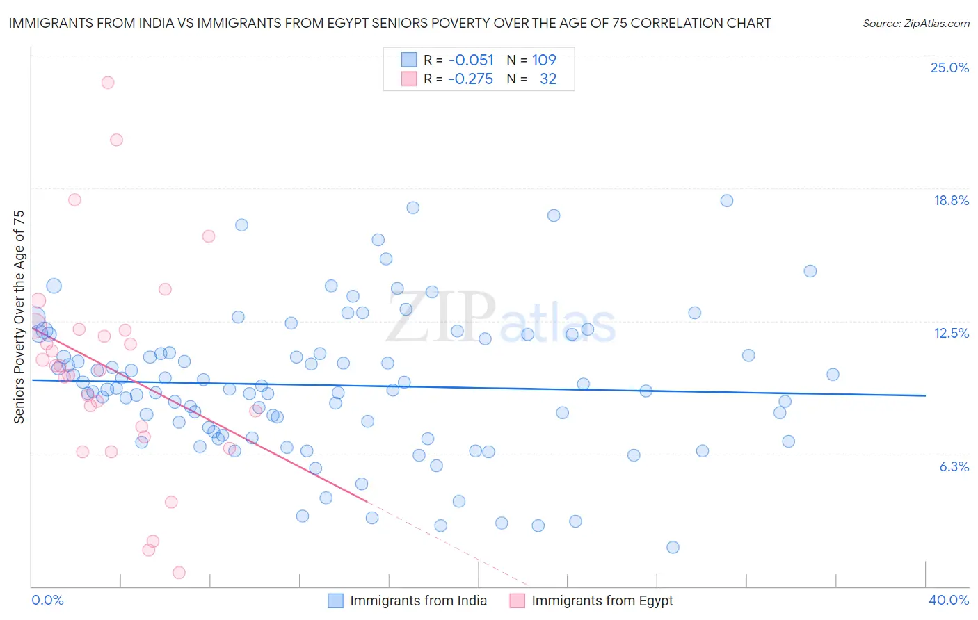 Immigrants from India vs Immigrants from Egypt Seniors Poverty Over the Age of 75