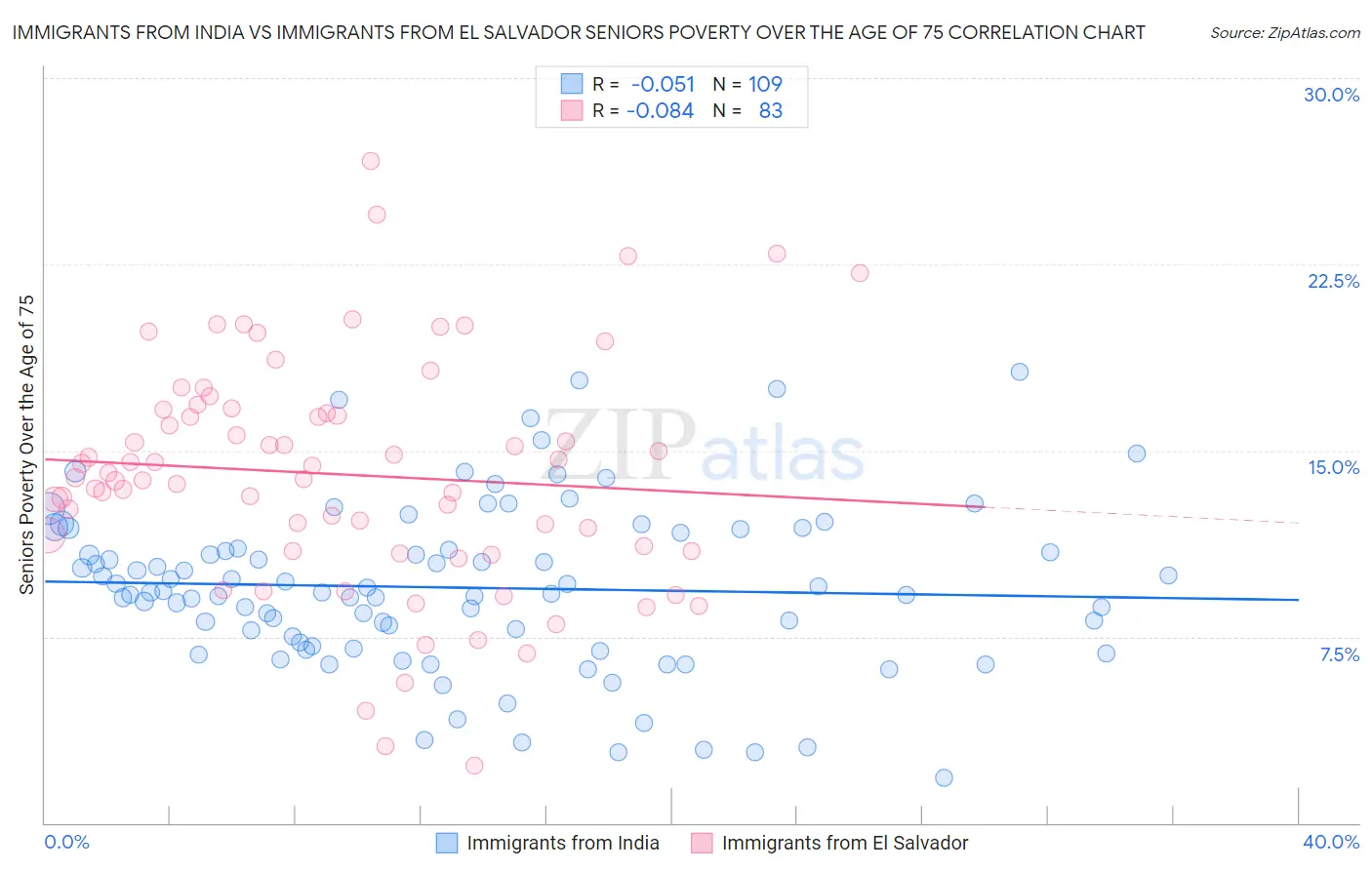 Immigrants from India vs Immigrants from El Salvador Seniors Poverty Over the Age of 75