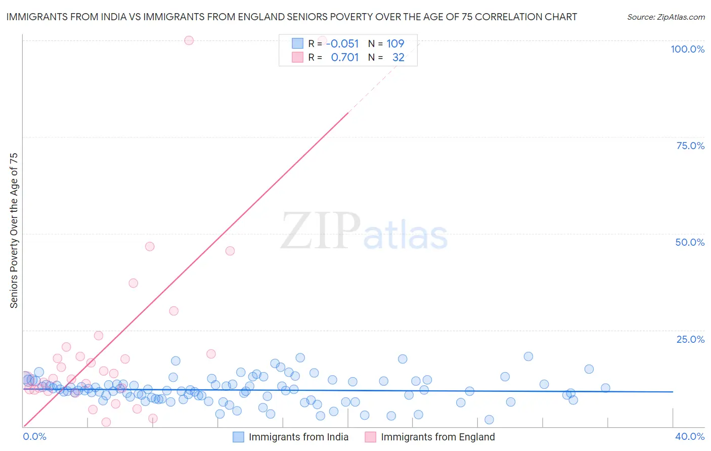 Immigrants from India vs Immigrants from England Seniors Poverty Over the Age of 75