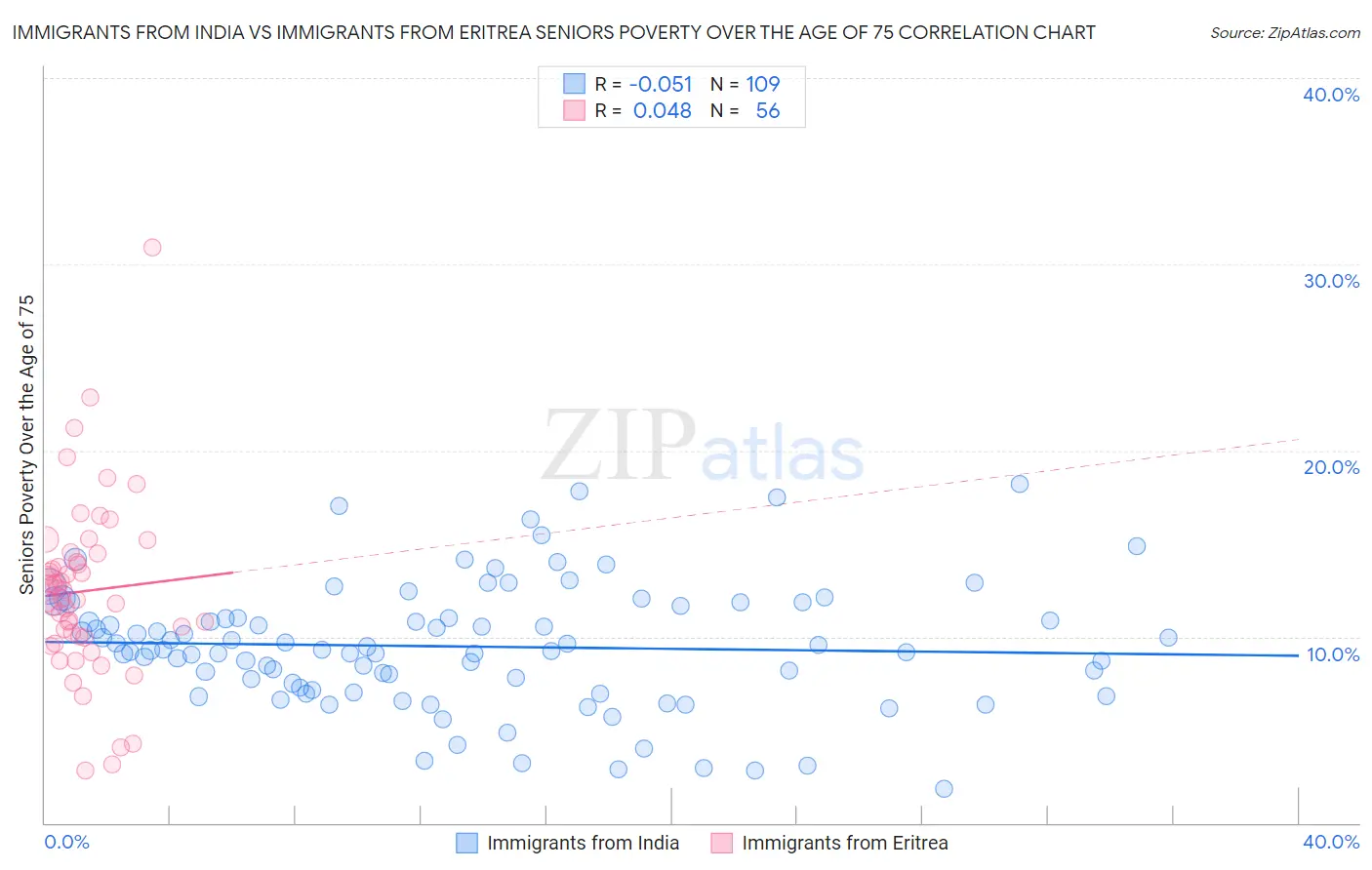 Immigrants from India vs Immigrants from Eritrea Seniors Poverty Over the Age of 75