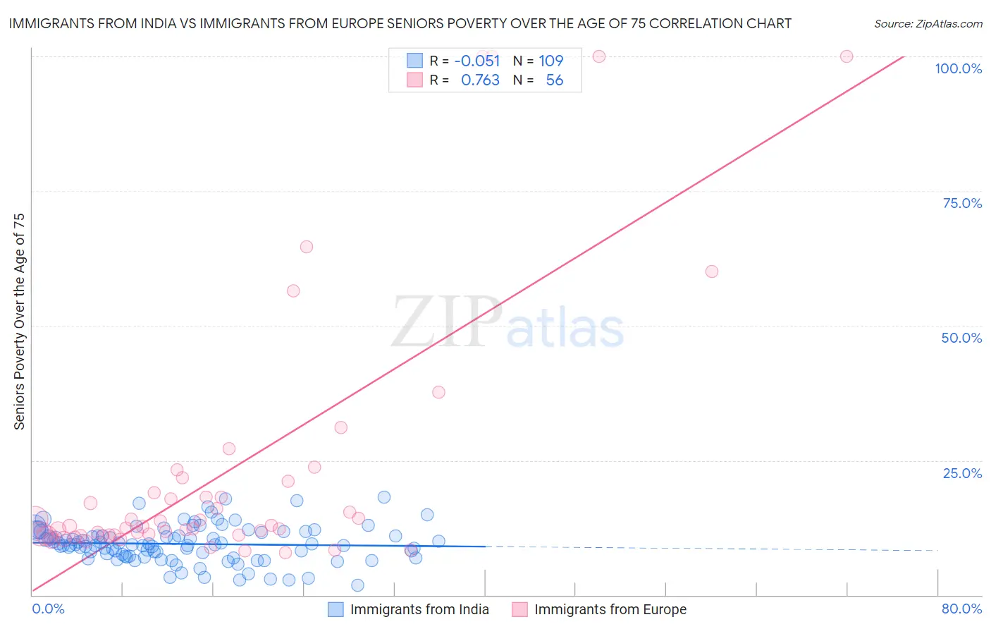 Immigrants from India vs Immigrants from Europe Seniors Poverty Over the Age of 75