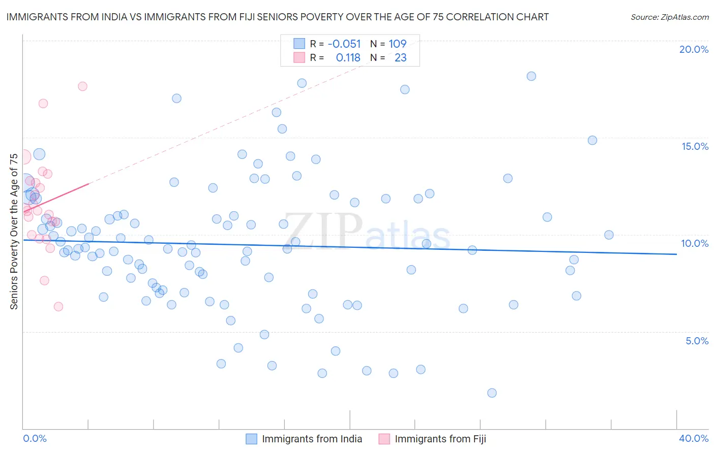 Immigrants from India vs Immigrants from Fiji Seniors Poverty Over the Age of 75